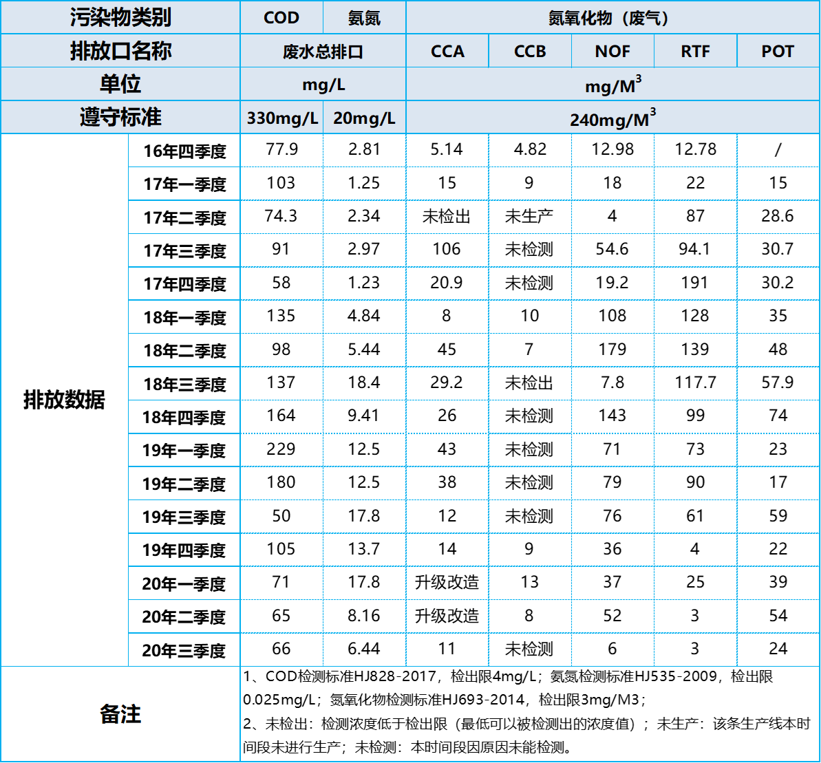 2020第三季度排污數(shù)據(jù)